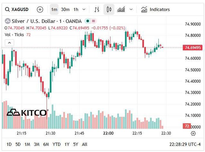Giá bạc thế giới hôm nay (3/6) giảm xuống vùng 74 USD/oz.