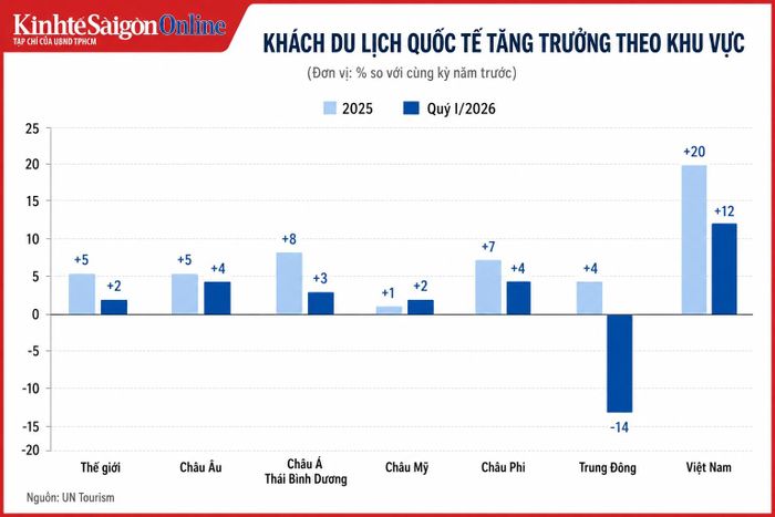 Tăng trưởng khách quốc tế toàn cầu năm 2025 và quý 1 năm 2026 so với cùng kỳ năm 2025.
