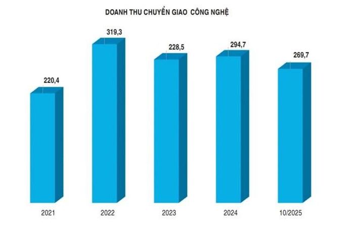  Thống kê số lượng công bố khoa học và doanh thu chuyển giao công nghệ của ĐH Quốc gia TP.HCM những năm qua 