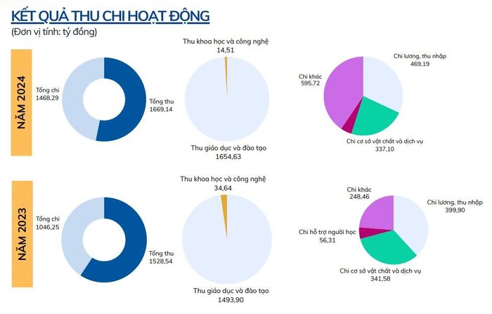  Thống kê thu – chi tài chính của một trường đại học tư thục tại TP.HCM cho thấy nguồn thu từ KHCN rất hạn chế 