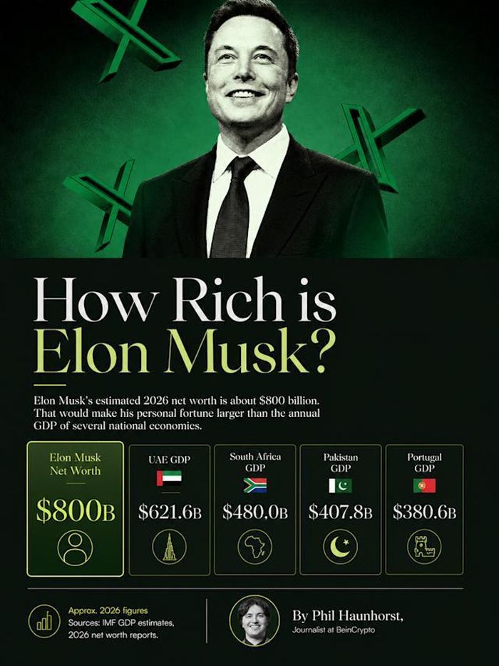  Tài sản ròng của Musk đã vượt hoàn toàn quy mô hoạt động kinh tế hàng năm (GDP) của hơn 125 quốc gia trên thế giới. Ảnh: BeInCrypto. 