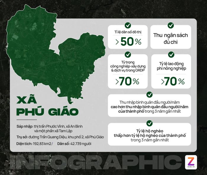  Xã Phú Giáo đáp ứng loạt tiêu chí để phấn đấu lên phường. Đồ họa: Phan Nhật. 