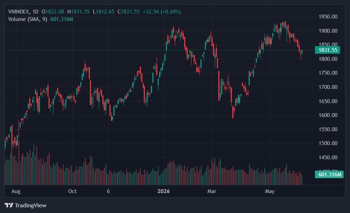 VN-Index lấy lại sắc xanh sau 7 phiên giảm liên tiếp. Ảnh: TradingView. 