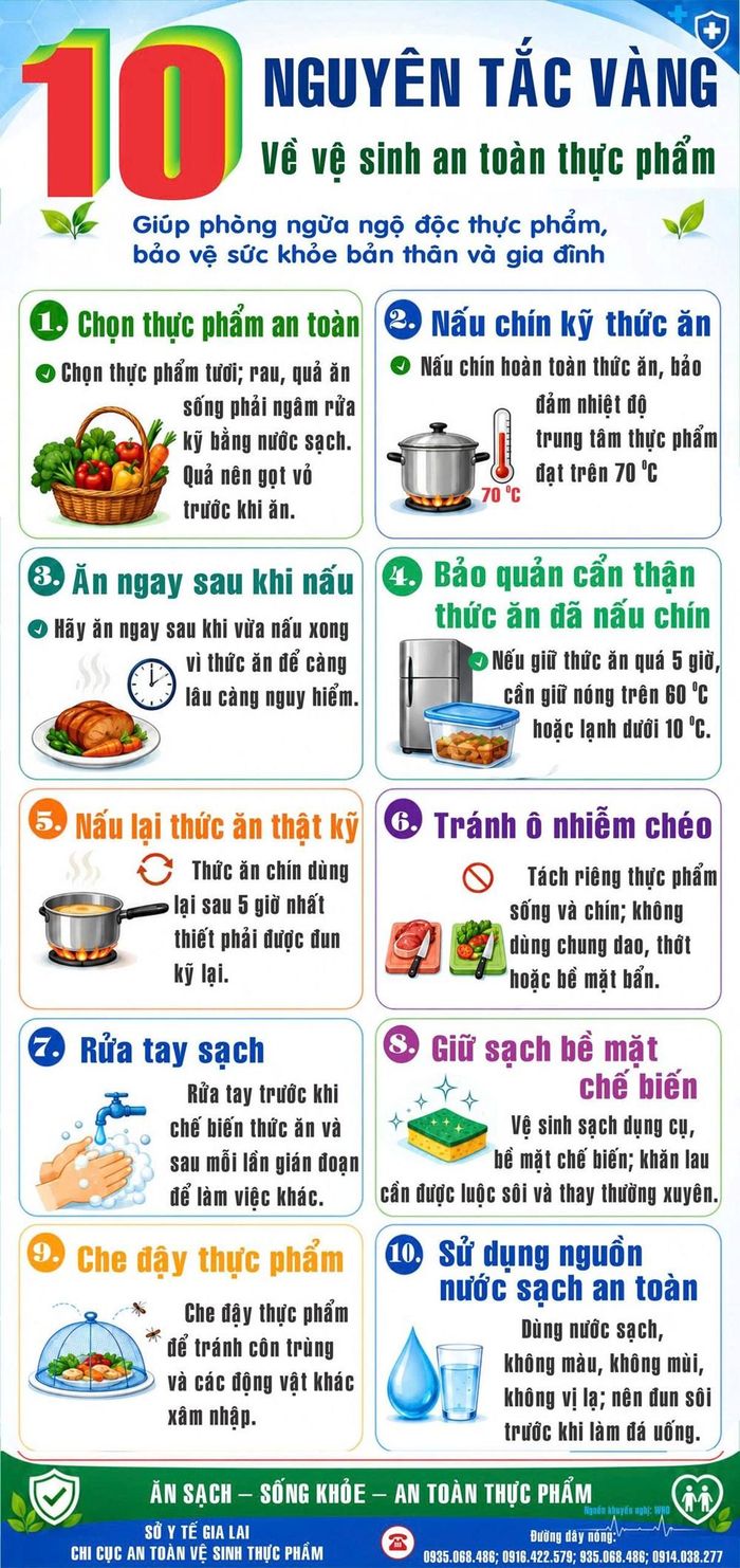 Cơ quan chức năng tỉnh Gia Lai khuyến cáo cần chú ý 10 nguyên tắc vàng về vệ sinh an toàn thực phẩm