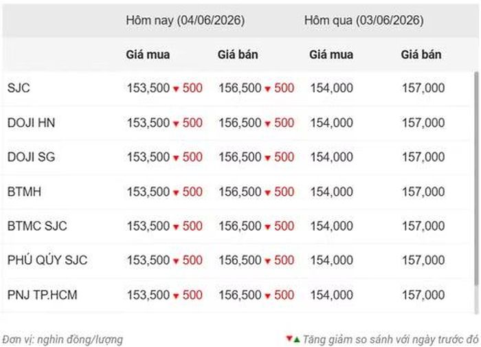Thống kê giá vàng của Công ty cổ phần Dịch vụ trực tuyến Rồng Việt VDOS - Cập nhật lúc 11 giờ ngày 4/6.