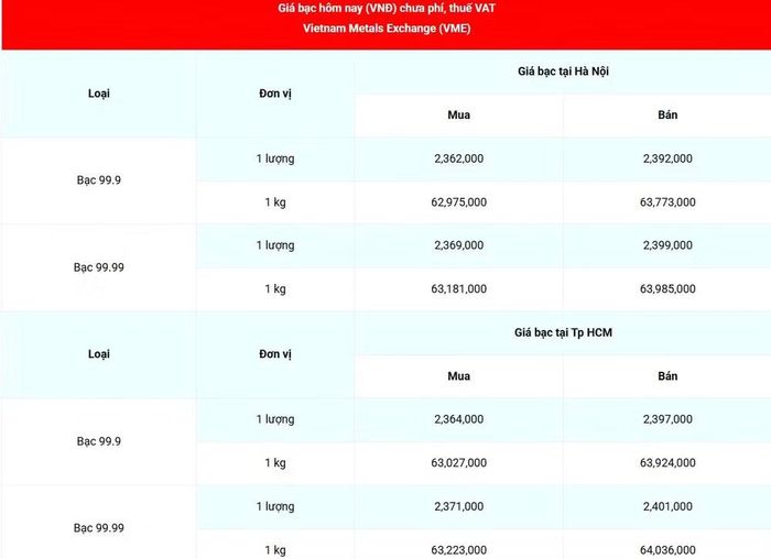 Giá bạc 99.99 (chưa phí, thuế VAT) tại Hà Nội và Thành phố Hồ Chí Minh sáng 4/6. (Nguồn: giabac.net)