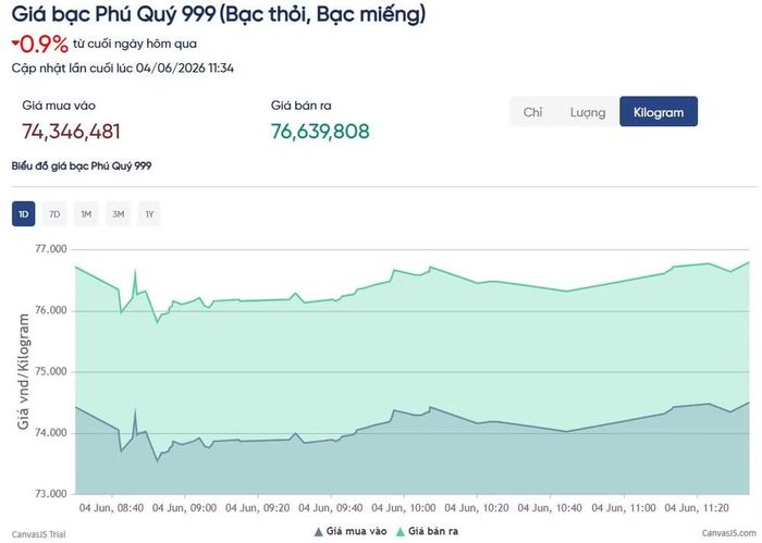 Giá bạc Phú Quý giảm 0,9% so cuối ngày hôm qua. (Nguồn: giabac.vn)