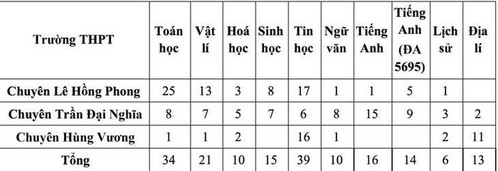 Chỉ tiêu xét tuyển bổ sung của 3 trường THPT chuyên 