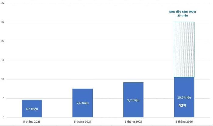 Biểu đồ khách quốc tế đến Việt Nam 5 tháng đầu năm 2023-2026.