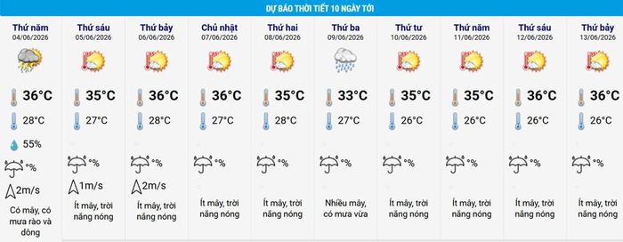 Thời tiết Hà Nội 10 ngày tới, nhiều ngày nắng xen kẽ mưa giông. Nguồn: NCHMF