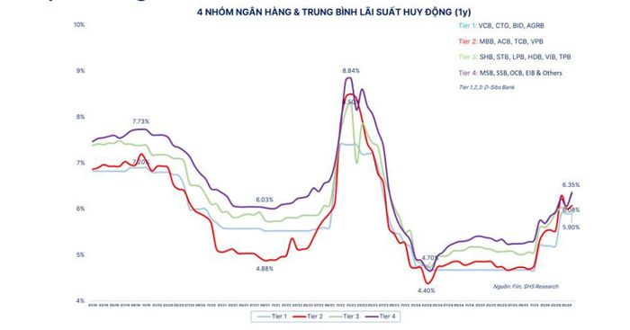 Trung bình lãi suất huy động tại nhóm 4 ngân hàng. Nguồn: SHS.