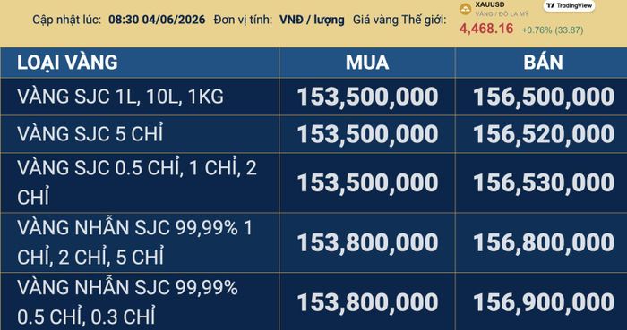 Bảng giá vàng Công ty vàng bạc đá quý Sài Gòn - SJC niêm yết lúc 8 giờ 30 phút sáng 4/6. Ảnh chụp màn hình