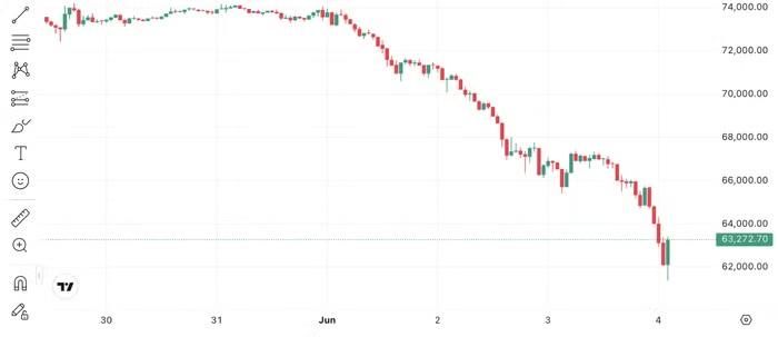 Diễn biến giá Bitcoin trong thời gian qua