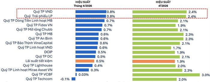 Hiệu suất hoạt động của các quỹ trái phiếu trong tháng 4/2026. Nguồn: FiinGroup