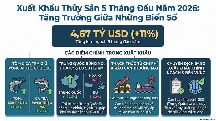 Xuất khẩu tg=hủy sản 5 tháng. Nguồn: VASEP.