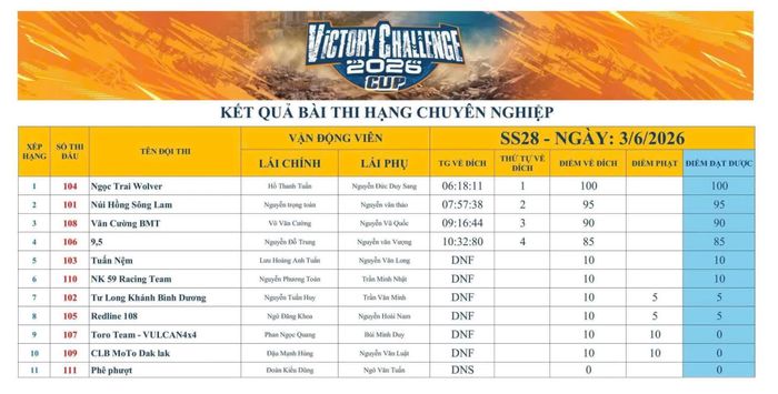 Kết quả xếp hạng bài thi SS28.