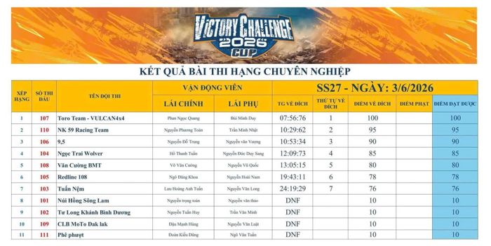 Kết quả xếp hạng bài thi SS27.