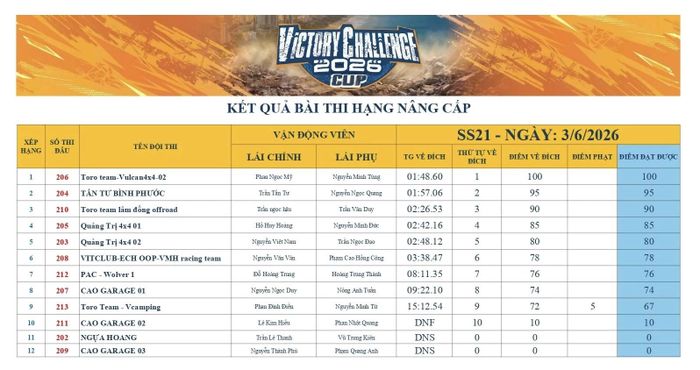 Kết quả xếp hạng bài thi SS21.