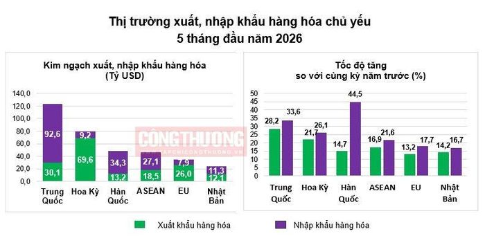 (Nguồn: Cục Thống kê)