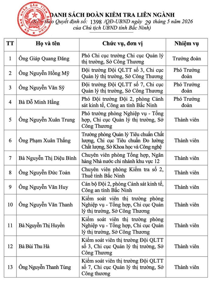 Danh sách đoàn kiểm tra liên ngành kiểm tra hoạt động kinh doanh vàng trên địa bàn tỉnh Bắc Ninh năm 2026.