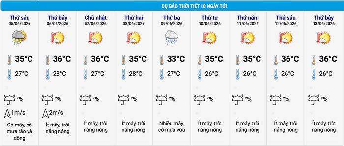 Dự báo thời tiết Hà Nội 10 ngày tới. (Nguồn: NCHMF)