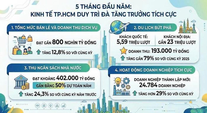 5 tháng đầu năm, kinh tế TP.HCM tiếp tục duy trì đà tăng trưởng tích cực. Nhiều chỉ tiêu kinh tế chủ yếu ghi nhận mức tăng trưởng cao.