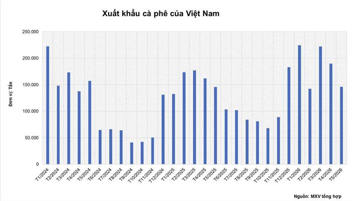 Xuất khẩu cà phê của Việt Nam đến tháng 5-2026. Nguồn: MXV