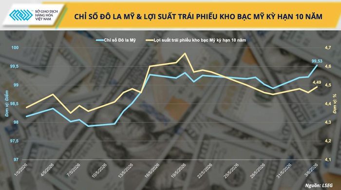 Chỉ số đô la Mỹ và lợi suất trái phiếu kho bạc Mỹ 10 năm. Nguồn: MXV