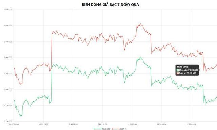Biểu đồ biến động giá bạc tại Doji 7 ngày qua.