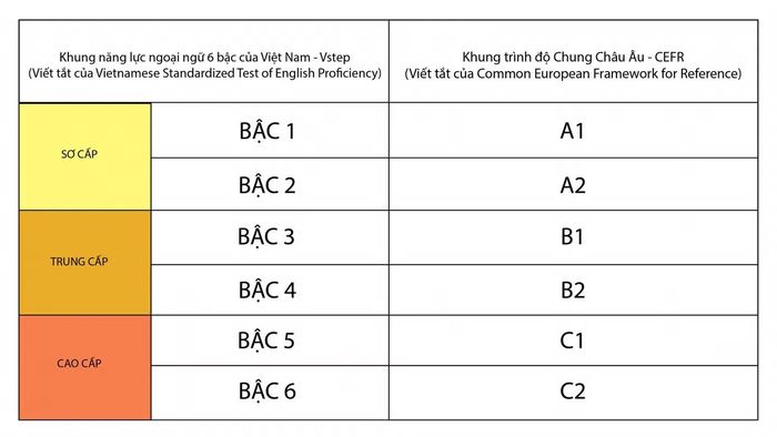  Các cấp bậc cụ thể của khung năng lực ngoại ngữ 6 bậc của Việt Nam tương ứng với khung tham chiếu chiếu Châu Âu về ngoại ngữ (CEFR) 