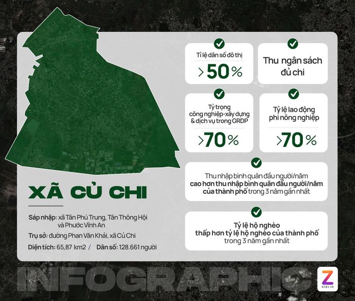  Xã Củ Chi được đánh giá đáp ứng đủ tiêu chí từ xã lên phường. Đồ họa: Phan Nhật.