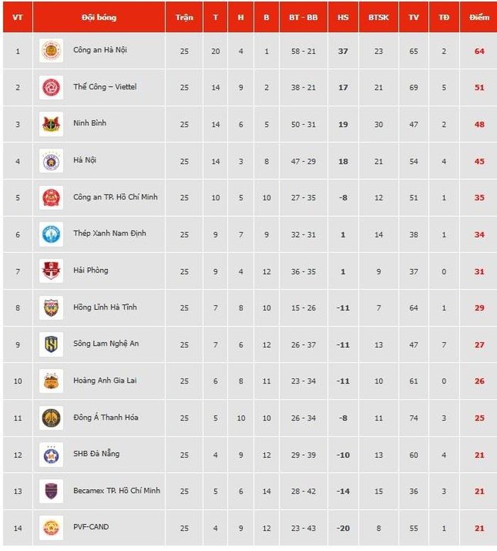  BXH V.League 2025/26 trước vòng 26. Ảnh: VPF. 