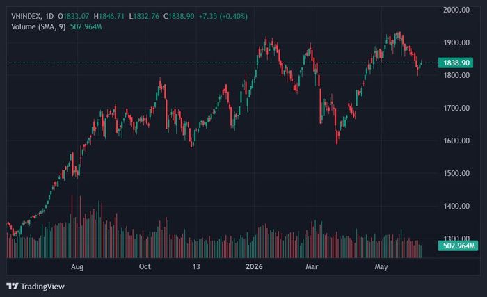  VN-Index phát tín hiệu tạo đáy ngắn hạn tại vùng 1.830 điểm. Ảnh: TradingView. 
