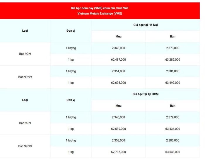 Giá bạc 99.99 (chưa phí, thuế VAT) tại Hà Nội và Thành phố Hồ Chí Minh sáng 5/6. (Nguồn: giabac.net)