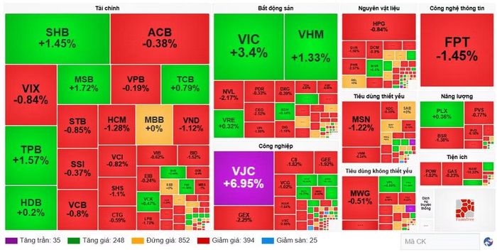 Diễn biến cổ phiếu các nhóm ngành ngày 5/6. (Nguồn: VietstockFinance)