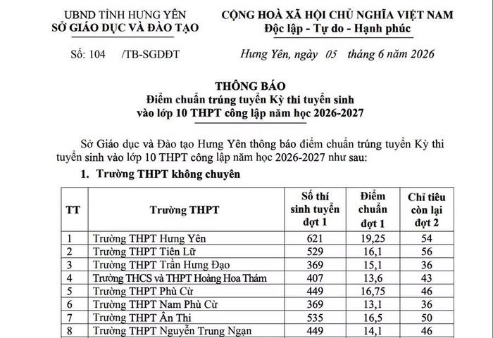 Trường THPT Nguyễn Đức Cảnh tiếp tục giữ vị trí dẫn đầu toàn tỉnh điểm chuẩn 24,5 điểm.