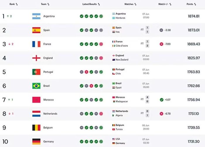Top 10 bảng xếp hạng FIFA vừa được cập nhật trực tiếp ngày 5/6.