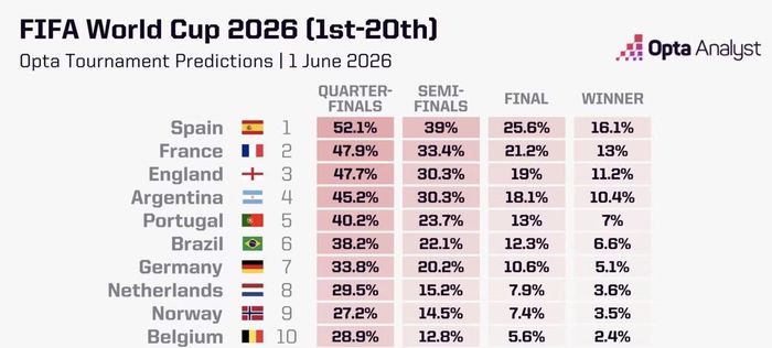 Tốp 10 ứng viên vô địch World Cup 2026 theo Opta.