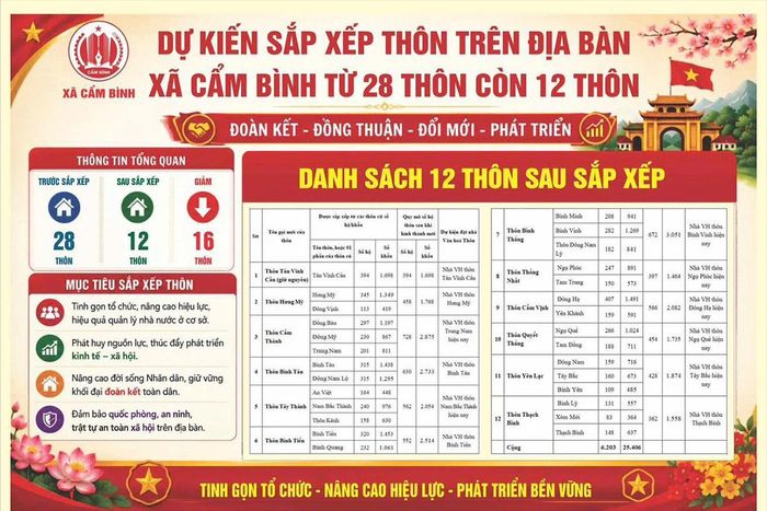 Các địa phương đăng tải rộng rãi thông tin phương án dự kiến sắp xếp thôn trên mạng xã hội để người dân nắm bắt.