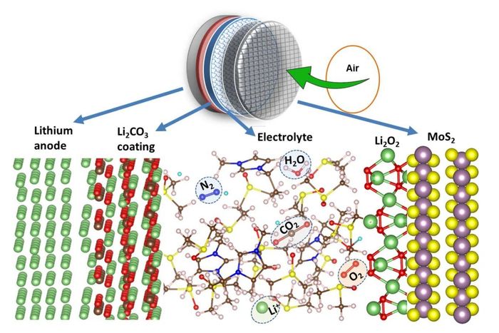 Hình vẽ sơ đồ cấu tạo của pin lithium-air. (Nguồn: UIC và Phòng thí nghiệm Quốc gia Argonne)