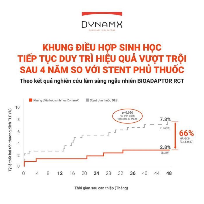 Biểu đồ cho thấy tỷ lệ thất bại tổn thương đích của stent phủ thuốc DES liên tục tăng và lên đến 7,8% sau 4 năm, trong khi DynamX Bioadaptor đi ngang và giữ ổn định ở mức thấp 2,8%