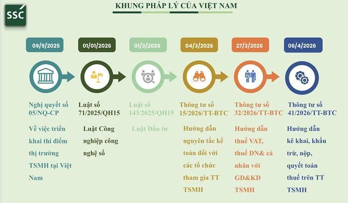 Khung pháp lý về thị trường tài sản mã hóa tại Việt Nam. (Nguồn: SSC).