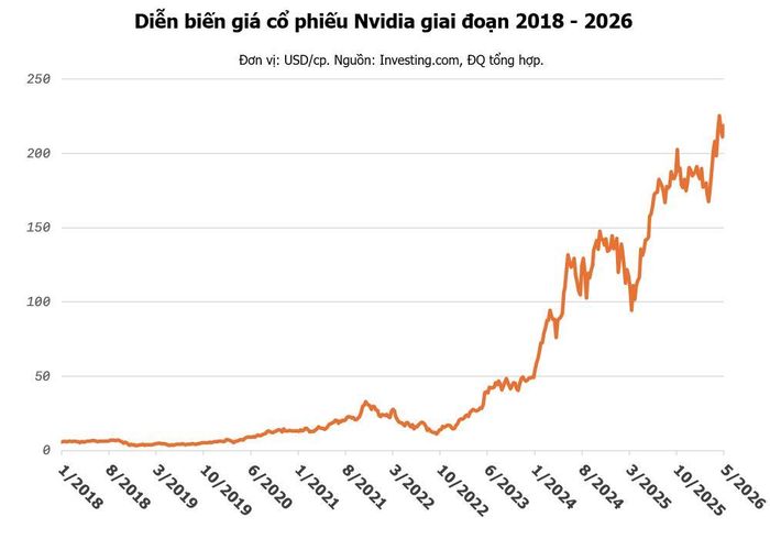 Nvidia - cổ phiếu mà Andrew Left từng thao túng - hiện có vốn hóa lớn nhất thế giới với gần 5.300 tỷ USD.