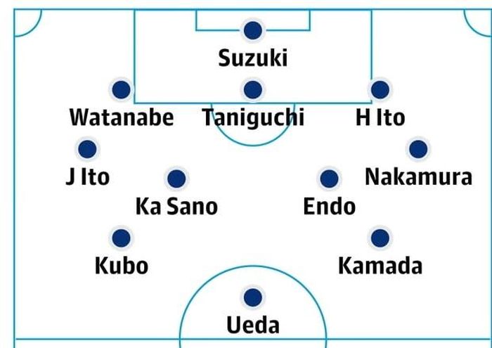 Đội hình dự kiến của Nhật Bản ở kỳ World Cup năm nay.