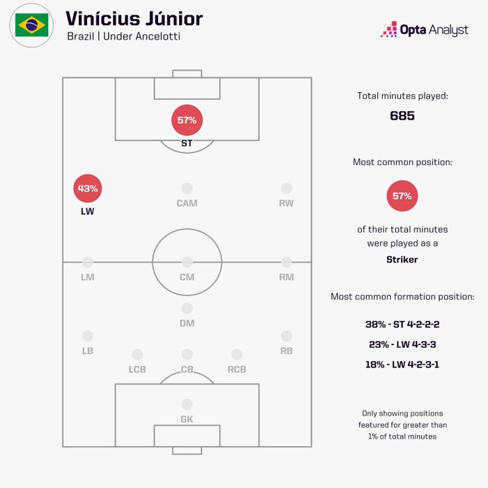 Vinicius Junior linh hoạt giữa vị trí tiền đạo và cánh trái. Ảnh: Opta.
