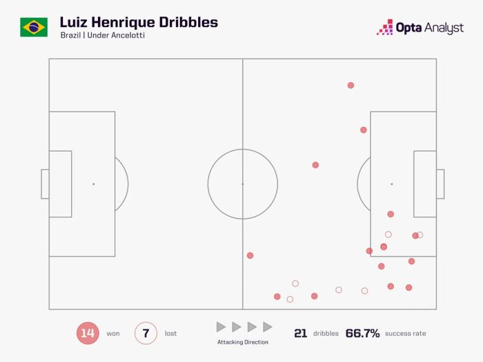 Luiz Henrique sở hữu kỹ thuật rê bóng vô cùng ấn tượng. Ảnh: Opta.