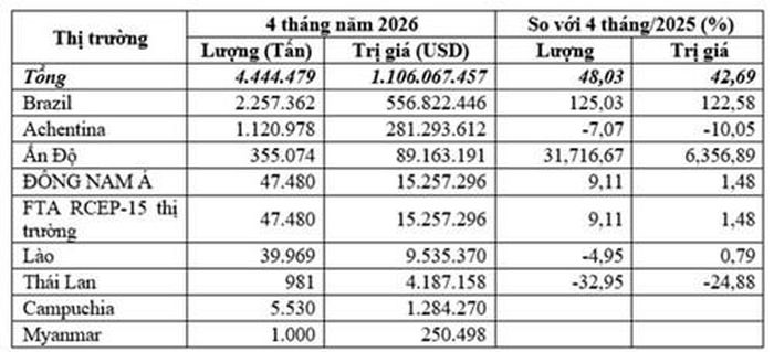 Thị trường nhập khẩu Ngô của Việt Nam trong 4 tháng đầu năm 2026