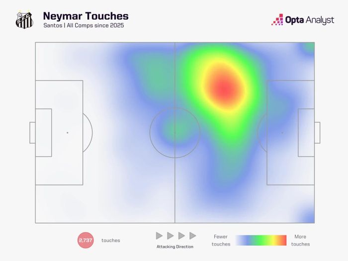 Neymar kiểm soát và hoạt động rộng khắp khu vực trung tuyến. Ảnh: Opta.