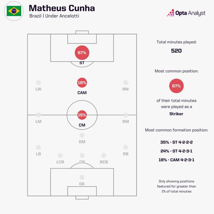 Matheus Cunha chủ yếu thi đấu ở vai trò tiền đạo cắm. Ảnh: Opta.