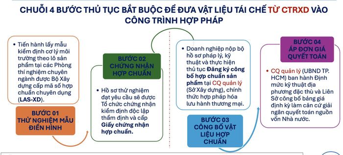 Chuỗi các thủ tục để đưa vật liệu tái chế từ CTRXD vào công trình hợp pháp.